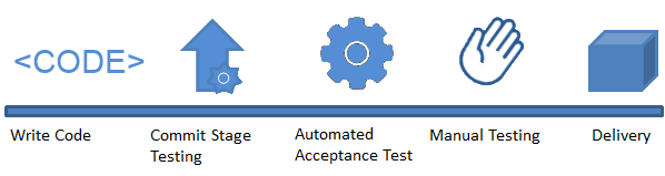 Software Delivery Pipeline process